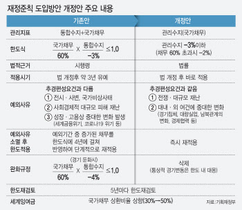 나랏빚 급증에 위기감…‘GDP -3%’ 수치까지 법에 못박아 연속성·구속력 강화