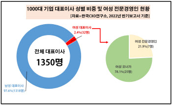 "1000대 기업 내 女 CEO, 100명 중 2명꼴…주식부자 1위는 이부진"