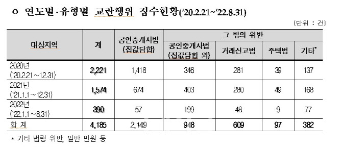 ‘집값 담합’ 신고해도 처벌은 미미..10건 중 8건 무혐의