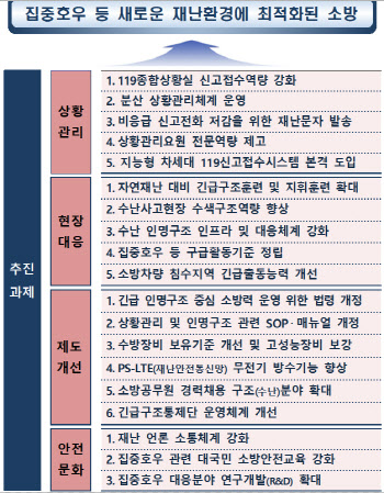 AI가 119신고 긴급성 구분·자동 되걸기…소방청, 수해 대응역량 강화