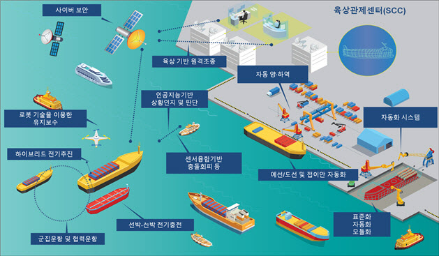 한국, 선박-육상 데이터 전송 기술 국제표준화 이끈다