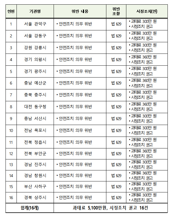 구멍 뚫린 개인정보…16개 지자체 과태료