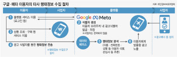 구글·메타에 1000억 역대최대 과징금…“韓 개인정보 불법수집”(종합)