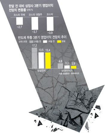 실적 눈높이마저 털썩…위기의 코스피