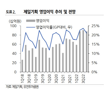 제일기획, 비수기에도 호실적…현저한 저평가 구간 -유진