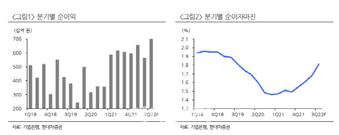 기업은행, 가파른 3Q NIM 개선폭…업종 내 최선호-현대차