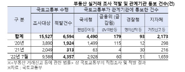 김병욱, “부동산 편법 거래 적발, 3년 간 6500건 넘어”