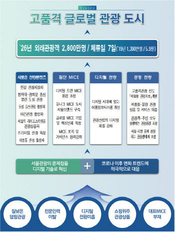 한강·청와대·인왕산 관광 명소로…해외 관광객 3천만 시대 연다