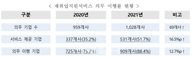 대기업 절반은 아직도 퇴직예정자 재취업지원서비스 미제공