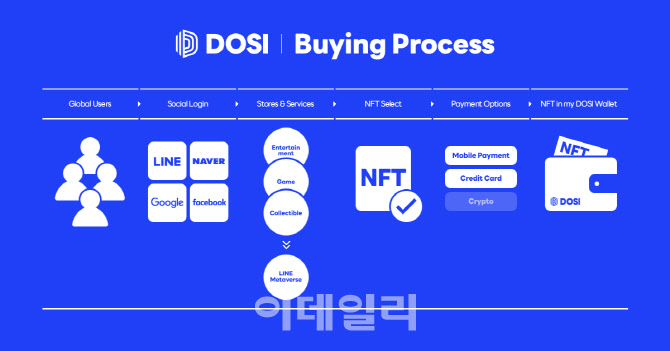 라인 넥스트, 글로벌 NFT 플랫폼 ‘도시’ 베타 출시