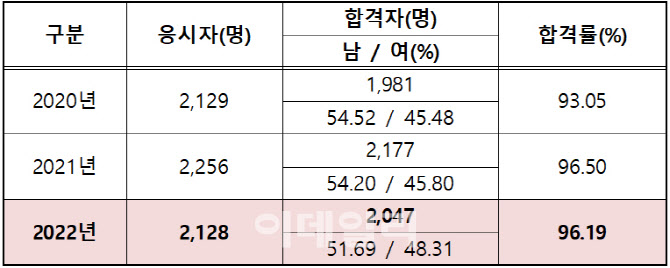 올해 법조윤리시험 합격률 96.2%…"전년과 비슷"
