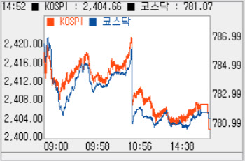 외인 현·선물 매도에 하락…2400선