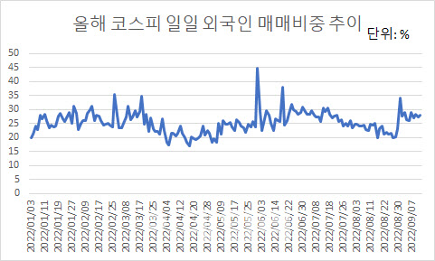 “자본시장 개방 30주년, 외국인 투자 비중 하락 랠리 이유는”