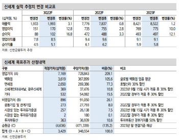 신세계, 백화점 실적 양호… 면세점 회복 기대-신한