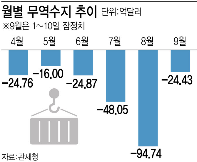 무역수지 악화에 자금 이탈…원화가치 하락 부추겨[위기의 원화]③