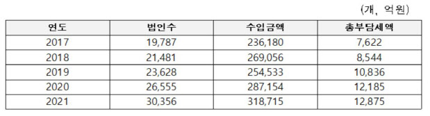 부동산 임대업 법인, 5년간 약 137조원 벌어들여