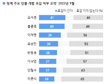 주요 정치인 호감도…오세훈 41%, 홍준표 40%, 이재명 34%