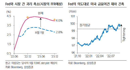 100bp 금리인상은 약보다 독?…"연준, 9·11월 연속 자이언트 스텝"