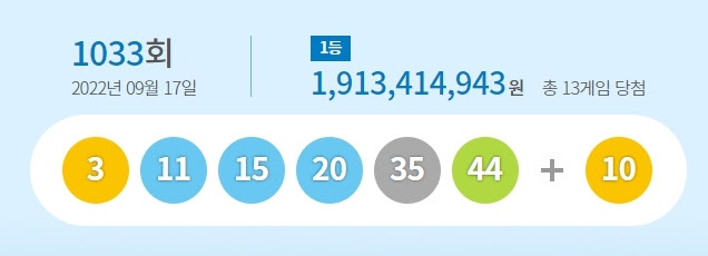 1033회 로또 1등 ‘3·11·15·20·35·44’…보너스 번호 '10’