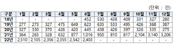 “신변보호 중 또 스토킹…재신고해도 구속수사 3% 그쳐”