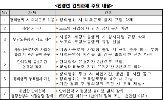 전경련 ‘노란봉투법’ 맞불…“대체근로 허용·직장점거 금지해야”