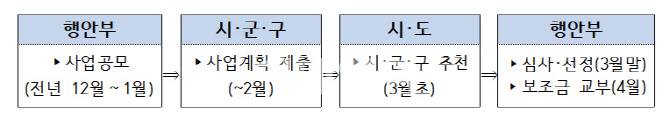 행안부, 사회적경제기업의 지역 맞춤 성장과 판로 확대 지원