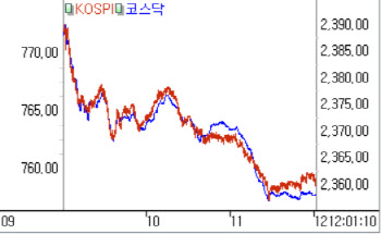 코스닥, 760선도 붕괴…1.5% 하락