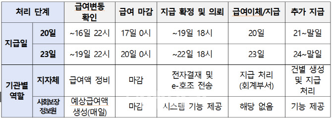 '불통' 행복이음 정상가동…20일 생계급여 등 30종 지급