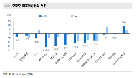 “국내 증시 ‘태조이방원’의 부진과 8월 물가 상승”