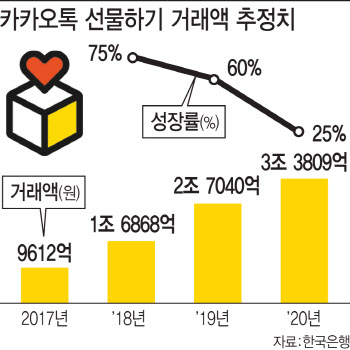 카카오, '카카오톡 선물하기' 환불 규정 바꾼다