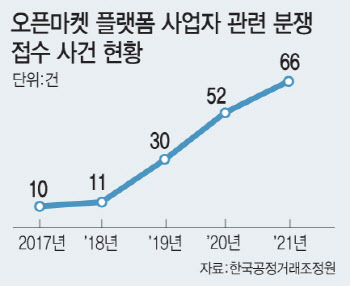 ‘플랫폼 사업자 분쟁 1위’ 오명 벗기 나선 쿠팡