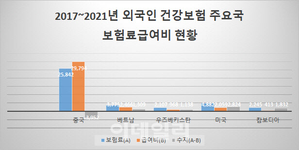 외국인 건보재정 누수 '줄줄'…中 국적자만 3952억원 적자