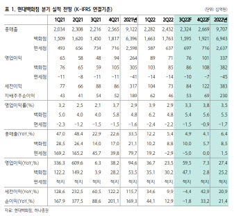 현대백화점, 견조한 실적 모멘텀 지속…면세점은 점진적 개선-하나