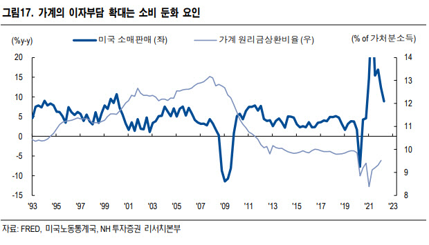 리먼쇼크 이후 美주택담보대출↓ 자동차대출↑…소비둔화 우려