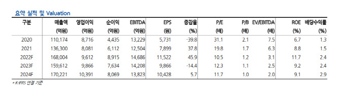 삼성에스디에스, 하반기 실적 전망 하향…목표가↓-현대차