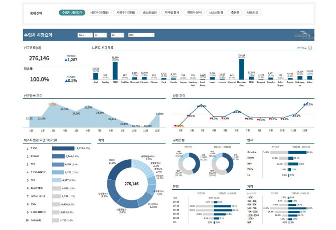 한국수입차협회, ‘프리미엄 통계·데이터서비스’ 개시
