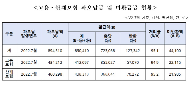 잘 못 내고 찾아가지 않은 고용·산재보험금 441억원 달해