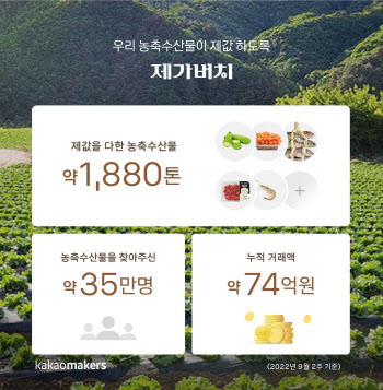 “농축수산물 1,880톤, 카카오메이커스에서 35만 명 만났다”