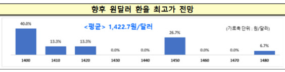 무역적자 최대치에 환율 1480원…수출 증가 효과마저 '무용지물'