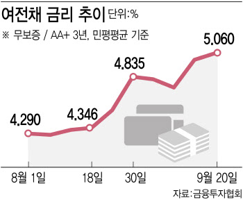 “서민 급전창구 이자부담 커진다”...2금융, 자금조달 비상