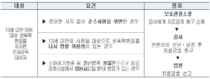 소아성기호 성범죄자 치료감호 확대 입법예고…한동훈 "특단의 대책"