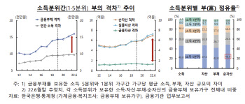 빚투한 고소득자 순자산, 전체의 절반…한은 "DSR규제 소득별 차등화 필요"