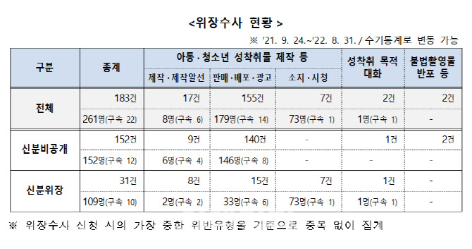 위장수사로 아동 디지털 성범죄자 261명 잡았다