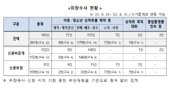 위장수사로 아동 디지털 성범죄자 261명 잡았다