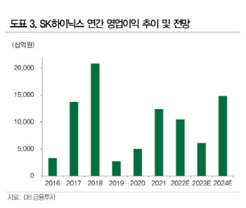 SK하이닉스, 하반기 부진 불가피…목표가↓ -DB