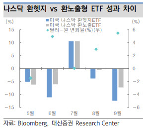 "당분간 달러강세 지속…환노출·美 상장 ETF 유리"