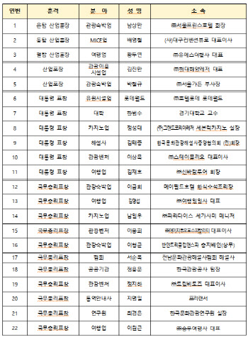 남상만 등 관광진흥유공자 22명에 정부포상