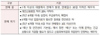5만 저신용·저소득 청년에 대출이자 최대 50% 깎는다