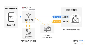 “중소 대리운전 오세요”…세종텔레콤, AI콜센터 솔루션 출시