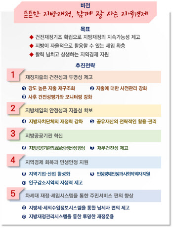 文정부서 10.4% 지자체 채무비율 "2026년까지 8%로 낮춘다"